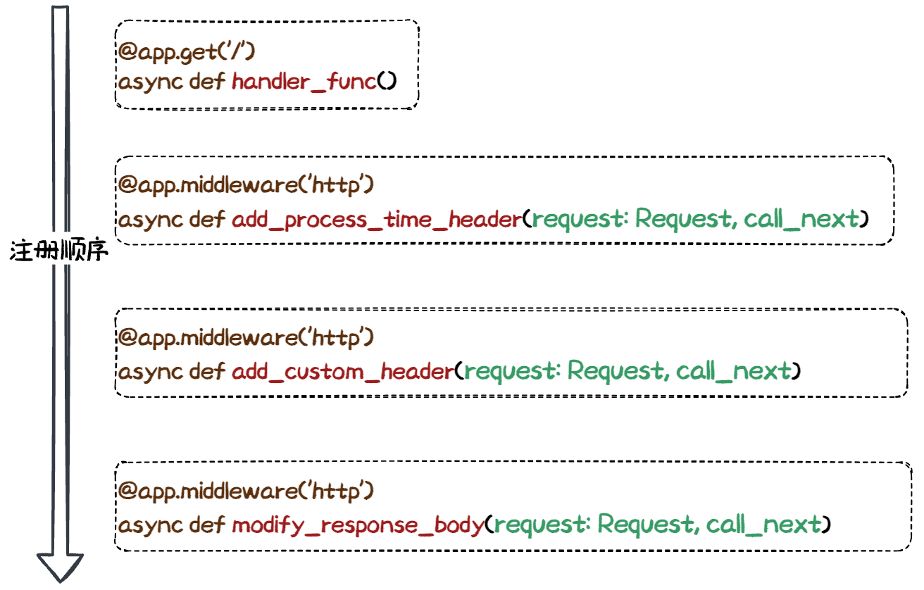 中间件注册顺序