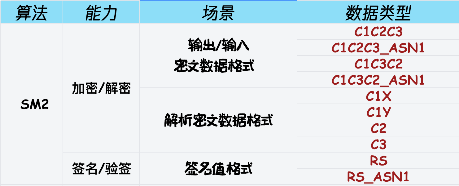 SM2 相关能力