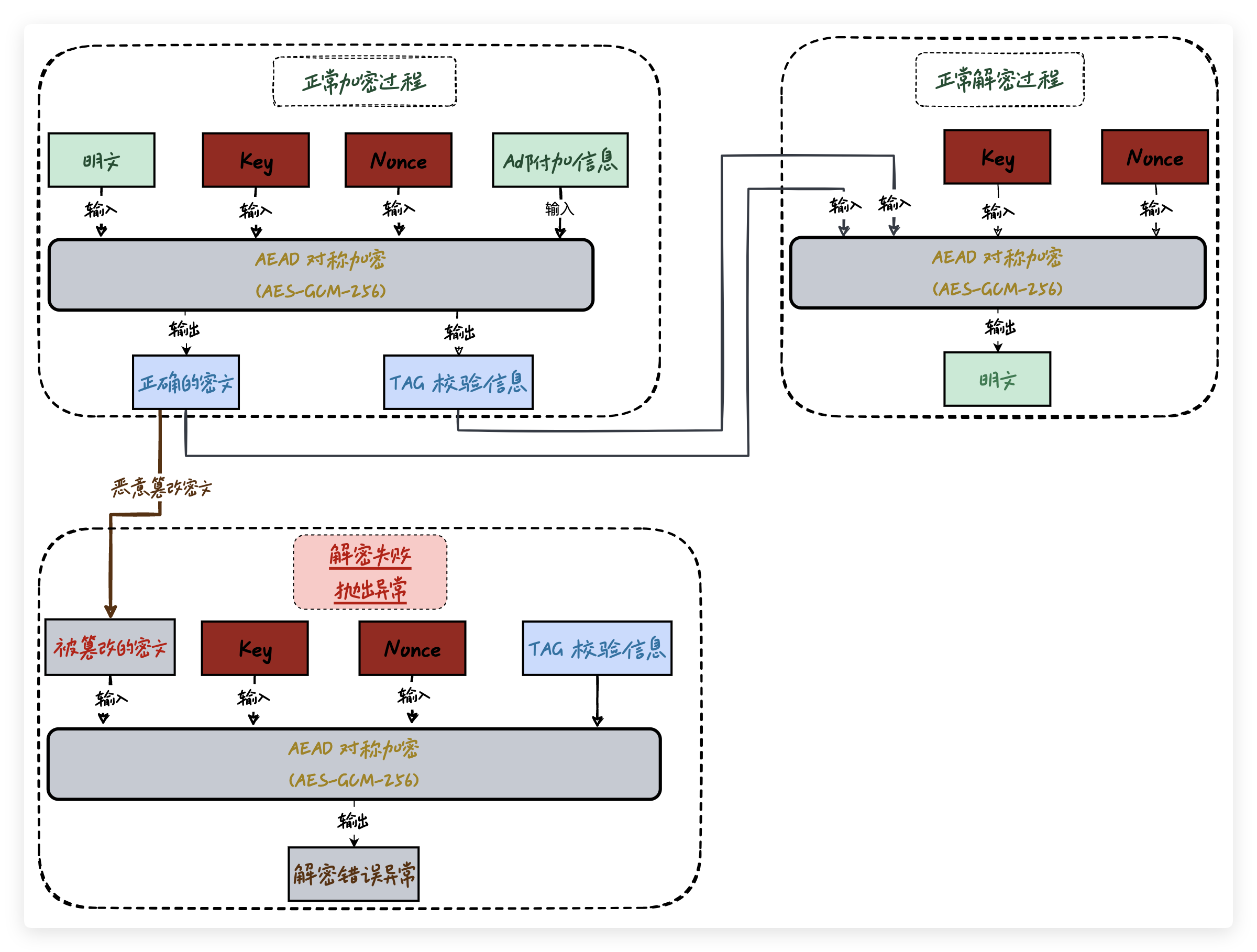 AES-GCM 是典型的 AEAD 加密算法