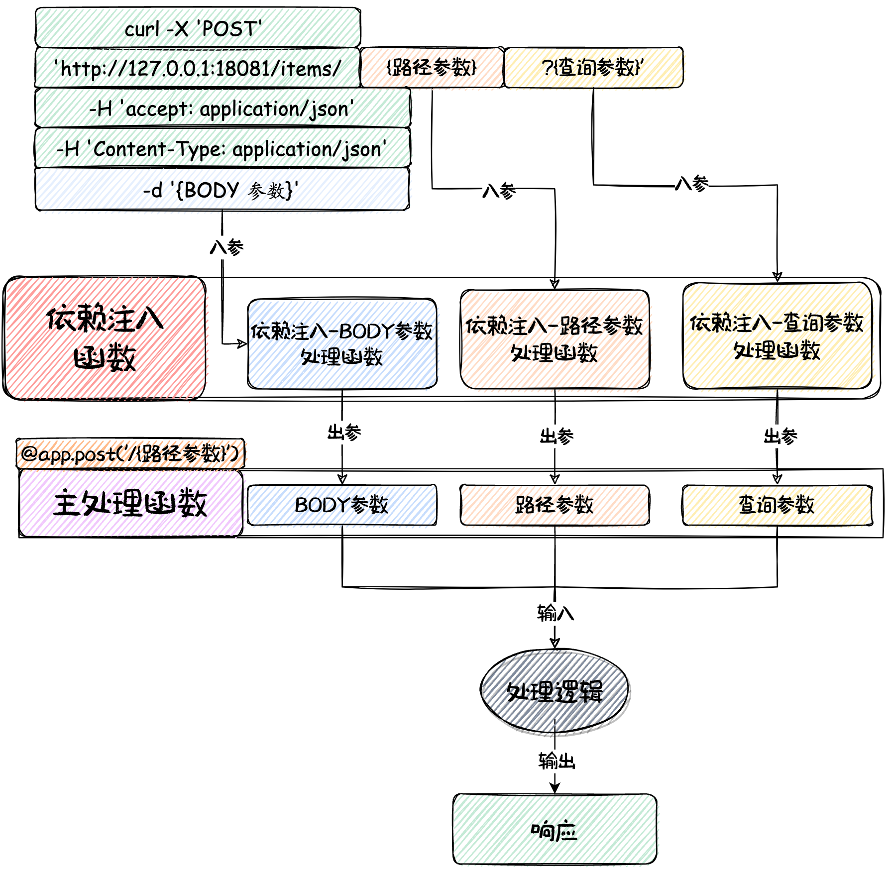 依赖注入函数运行的流程