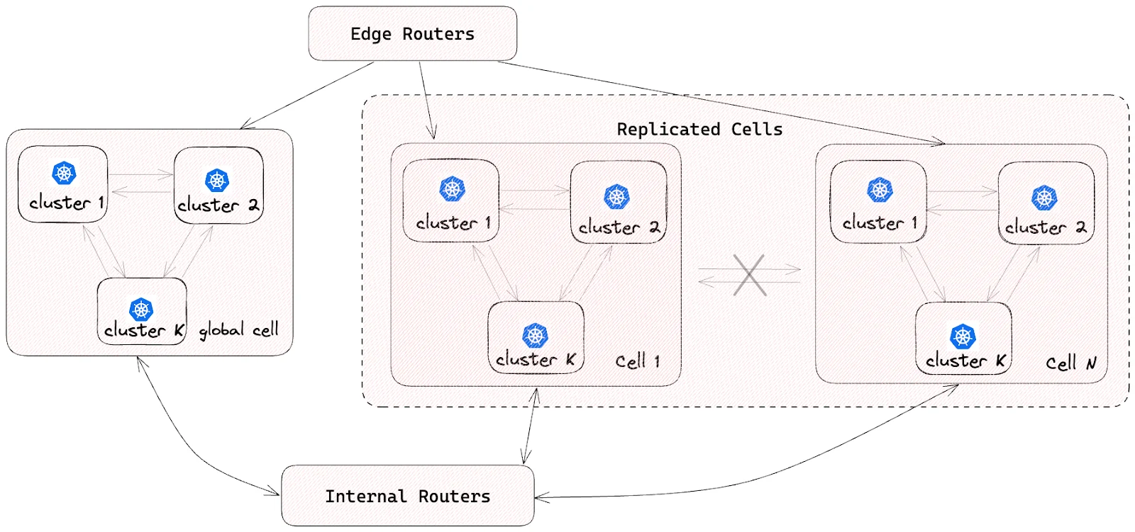 DoorDash Uses Service Mesh and Cell-Based Architecture to Significantly Reduce Data Transfer Costs