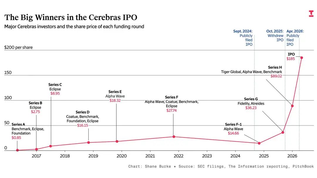 Cerebras IPO的成功案例包括Foundation、Benchmark和OpenAI。