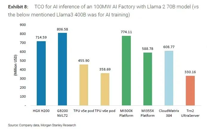 Bar chart comparing TCO in USD for AI inference models on different platforms.