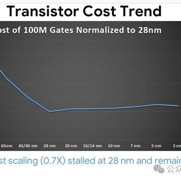 谷歌集成电路封装部门主管：摩尔定律已死在了28nm！
