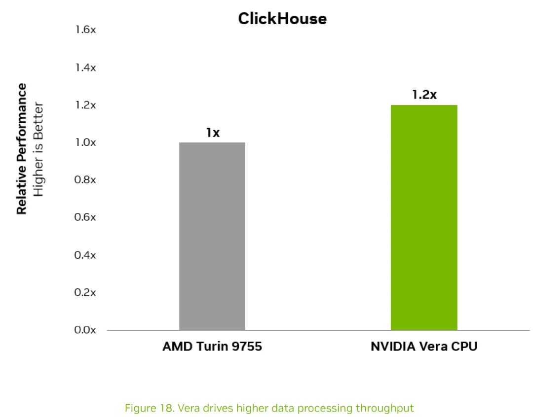 名为“ClickHouse”的柱状图显示，NVIDIA Vera CPU 的性能比 AMD Turin 9755 高出 1.2 倍。