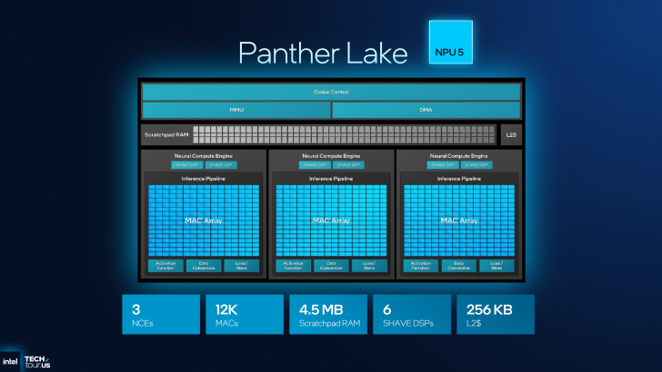 Intel Panther Lake NPU 5 architecture diagram with specifications: 3 NCEs, 12K MACs, 4.5 MB Scratchpad RAM, 6 SHAVE DSPs, 256 KB L2$.
