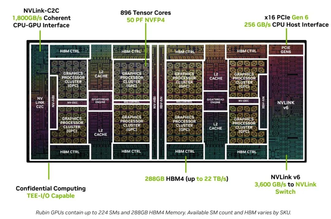 NVIDIA GPU 架构的详细图表突出了以下特性：'1,800GB/s 一致性 CPU-GPU 接口'、'896 个 Tensor Core 50 PF NVFP4'、'288GB HBM4（高达 22 TB/s）'以及 '3,600 GB/s 至 NVLink 交换机'。