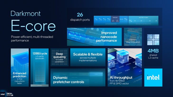 Darkmont E-core features 26 dispatch ports with 128B/cycle L2 cache bandwidth and AI throughput from 4x128bit FP & SIMD vector.