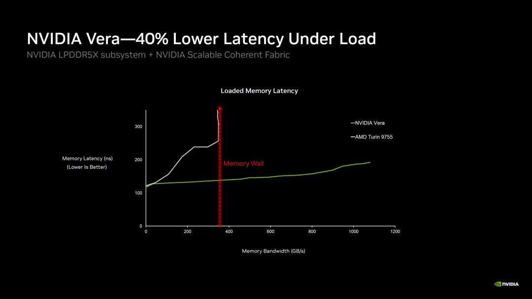 一张名为“NVIDIA Vera—负载下延迟降低 40%”的图表显示，NVIDIA Vera 的内存延迟比 AMD Turin 9755 更低，并突出显示了 400 GB/s 处的“内存墙”。