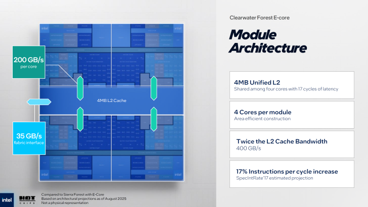 Clearwater Forest E-core 模块架构,具有 4MB 二级缓存和每个模块 4 个内核。