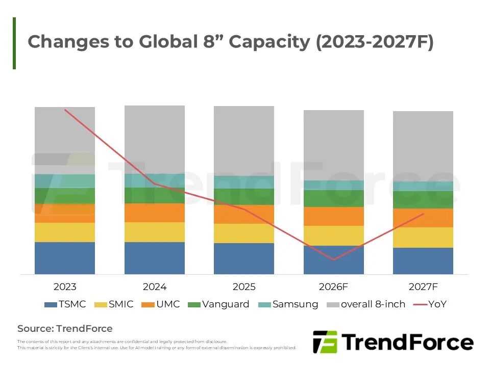 全球8英寸产能变化（2023-2027年预测）