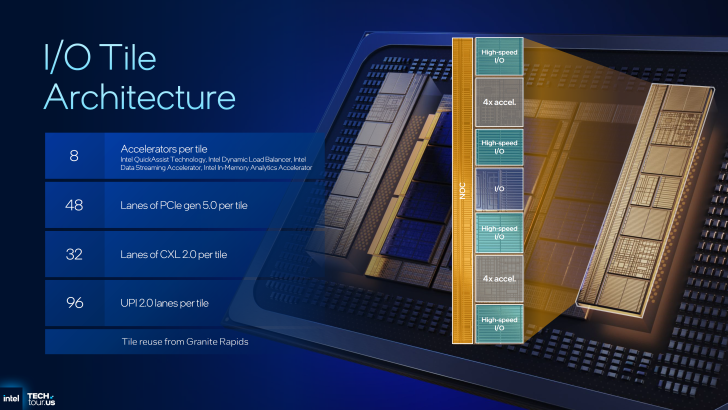 Intel I/O Tile Architecture diagram with details on PCIe 5.0, CXL 2.0, and UPI 2.0 lanes per tile, featuring Intel Tech Tour logo.