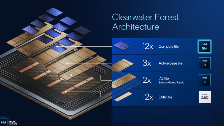 Clearwater Forest 架构图显示了 12 个计算磁贴（使用 Intel 18A）、3 个 Active 基本磁贴（使用 Intel 3）、2 个 I/O 磁贴（Intel 7）和 12 个 EMIB 磁贴。