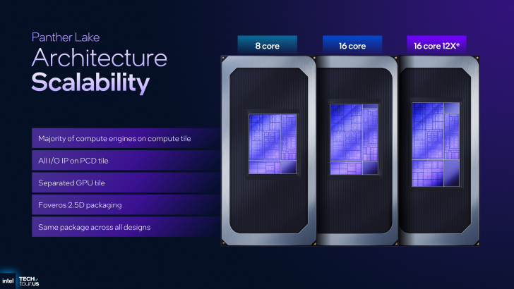 Intel Panther Lake architecture scalability diagram with 8 core, 16 core, 16 core 12Xe labels and compute engine details.