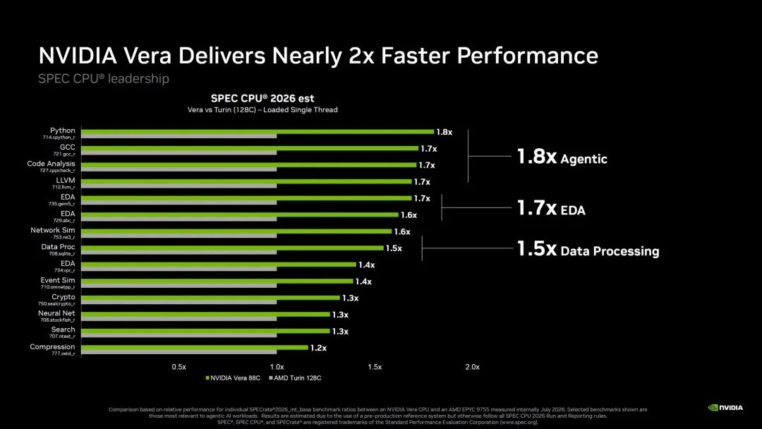 题为“NVIDIA Vera 性能提升近 2 倍”的柱状图显示，NVIDIA Vera 88C 在各种工作负载下均优于 AMD Turin 128C，在 Agentic 任务中性能提升尤为显著，达到 1.8 倍。