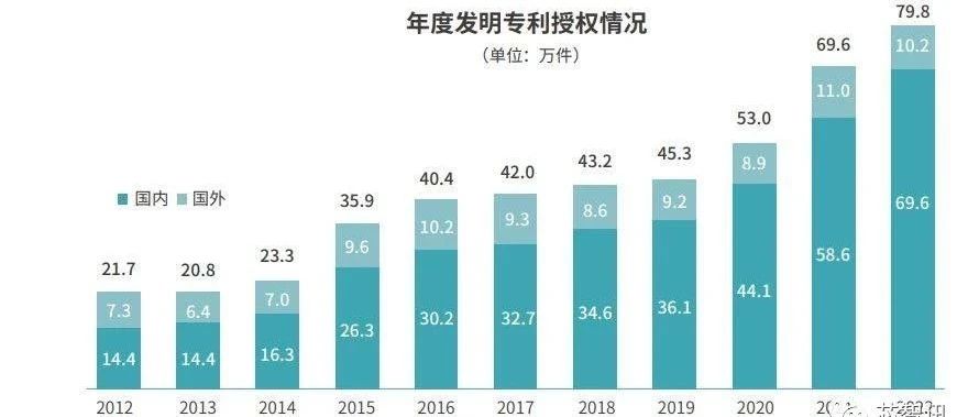 2022年国内发明专利授权量TOP10：华为第一，OPPO、京东方居前五！