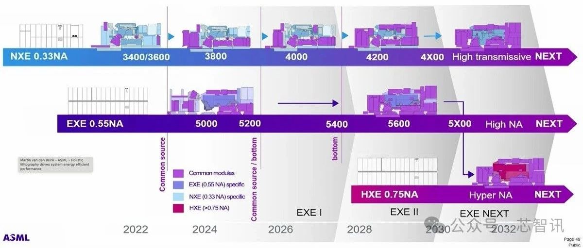 支持2埃米量产！ASML最新路线图曝光：2030年推出Hyper NA EUV！