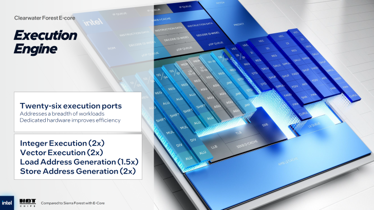 Clearwater Forest E-core 执行引擎图突出显示了 26 个执行端口以提高效率。