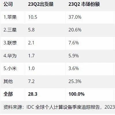 2023Q2全球平板电脑市场：华为排名第四，小米大涨41.6%居第五