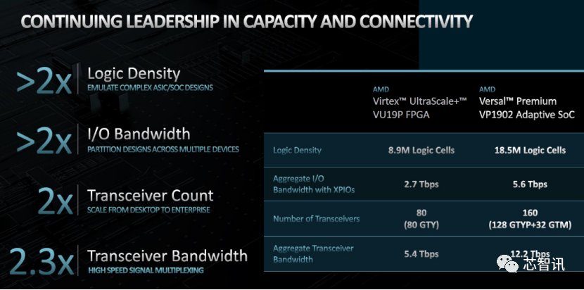 AMD推出全球最大FPGA：可编程逻辑密度及带宽均提升超过2倍！-腾讯云开发者社区-腾讯云