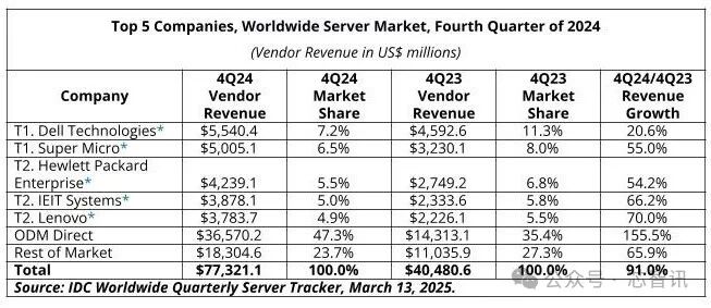 Server Market top companies 2024