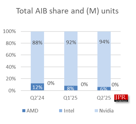 24 年第 2 季度、25 年第一季度、25 年第二季度与 AMD、英特尔和英伟达的 AIB 总份额和 (M) 单位图;JPR 标志存在。