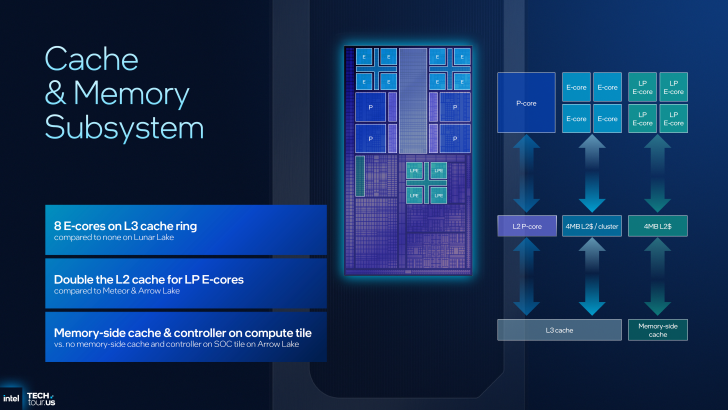 Intel “Cache & Memory Subsystem” diagram with E-core and P-core details, highlighting “8 E-cores on L3 cache ring.”