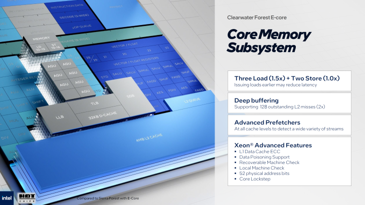 解释了具有高级功能的 Clearwater Forest E 核内存子系统图。