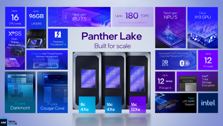 Panther Lake features Intel Xe3 GPU, 16 CPU cores, 96GB LPDDR5, Integrated Thunderbolt 4, and Enhanced Intel Thread Director.