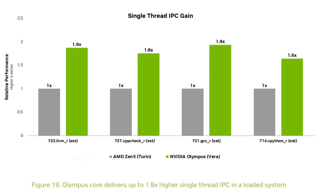 名为“单线程 IPC 增益”的柱状图显示，NVIDIA Olympus (Vera) 的性能比 AMD Zen5 (Turin) 高出 1.9 倍。