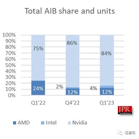 一季度全球独立显卡出货量同比下滑38.2%，英伟达市占率高达83.7%！