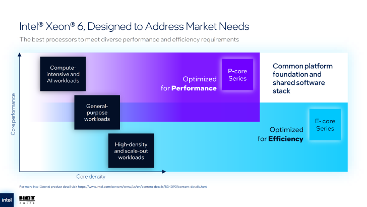 英特尔至强 6 处理器图表显示性能和效率优化。