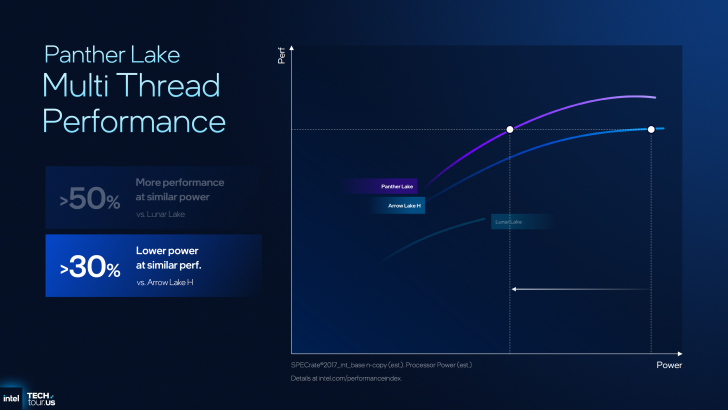 Panther Lake multi-thread performance chart with Intel branding shows >50% more performance vs. Lunar Lake and >30% lower power vs. Arrow Lake H.