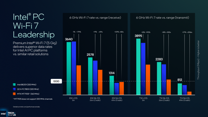 Intel PC Wi-Fi 7 leadership graph shows performance comparison of Intel BE201, QCA FC7800, and MTK MT7925 in Mbps.