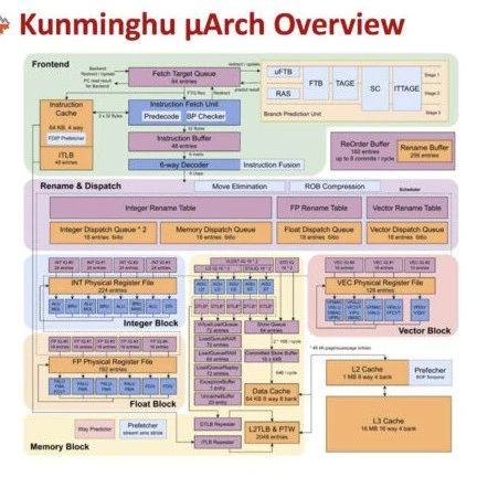 国产最强开源RISC-V内核“昆明湖”解析：性能比肩Neoverse N2