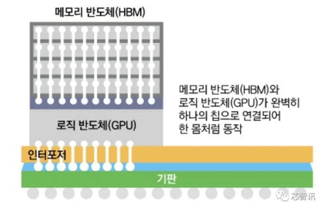 SK海力士HBM4将采用全新设计：通过3D堆叠整合在逻辑芯片上-腾讯云开发者社区-腾讯云