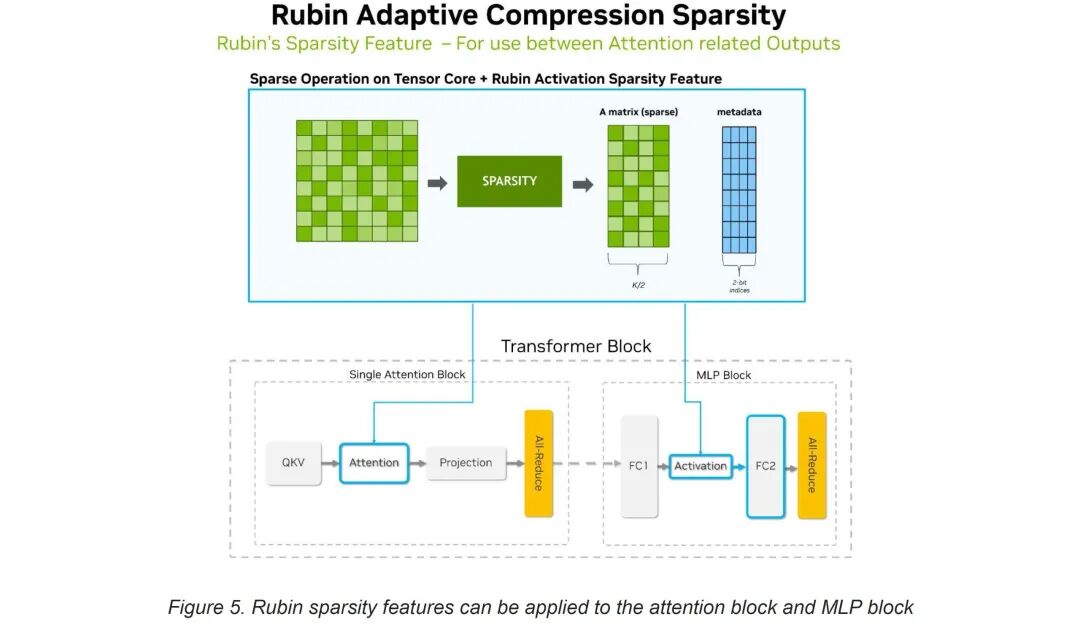 题为“Rubin 自适应压缩稀疏性”的演示幻灯片展示了 Rubin 稀疏性特征在 Transformer 块中的注意力和 MLP 块中的应用，重点介绍了张量核心上的稀疏操作和相关元数据。