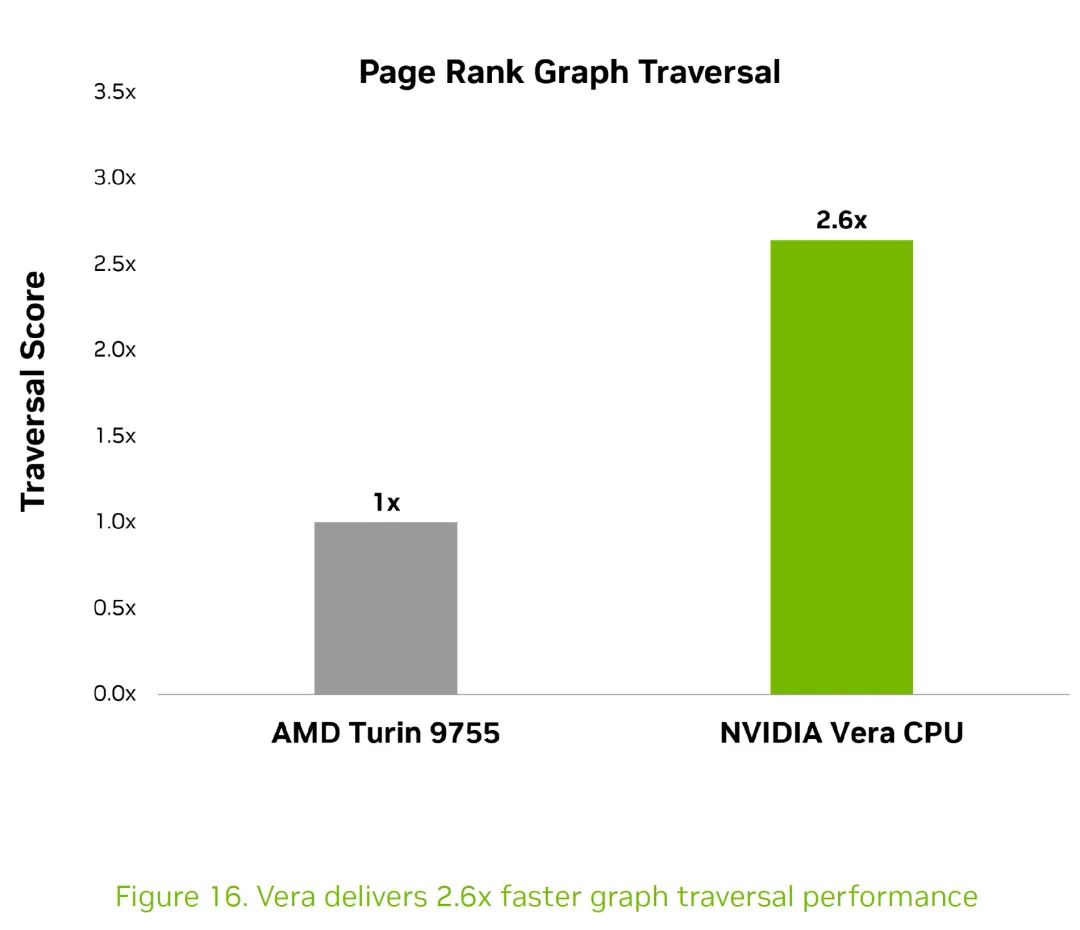 名为“PageRank 图遍历”的条形图显示，NVIDIA Vera CPU 的得分比 AMD Turin 9755 高 2.6 倍。
