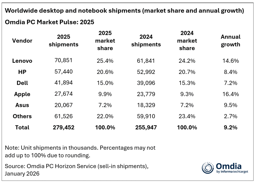 Worldwide desktop and notebook shipments 2025
