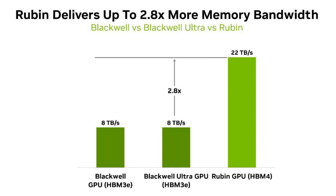 题为“Rubin 提供高达 2.8 倍的内存带宽”的柱状图显示，Rubin GPU (HBM4) 的内存带宽为 22 TB/s，而 Blackwell GPU (HBM3e) 和 Blackwell Ultra GPU (HBM3e) 的内存带宽均为 8 TB/s。
