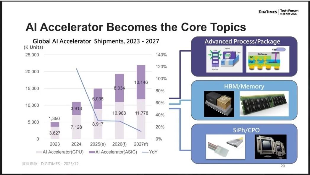 ASIC应用在数据中心加速器成长率已超越GPU的成长,估计2027年突破千万颗,...