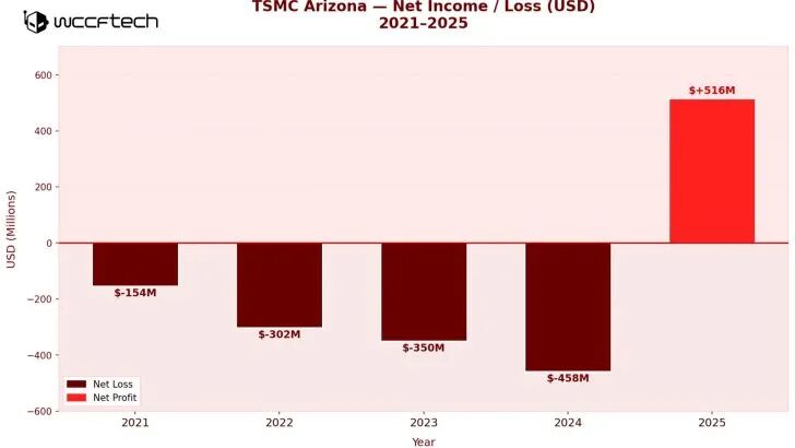 一条名为“台积亚利桑那——2021-2025净盈亏”的条形图显示了2021年至2024年的净亏损,净利润为516美元