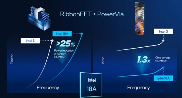 Intel Panther Lake深度揭秘：P+E+LPE混合架构日臻完美！功耗低得惊人