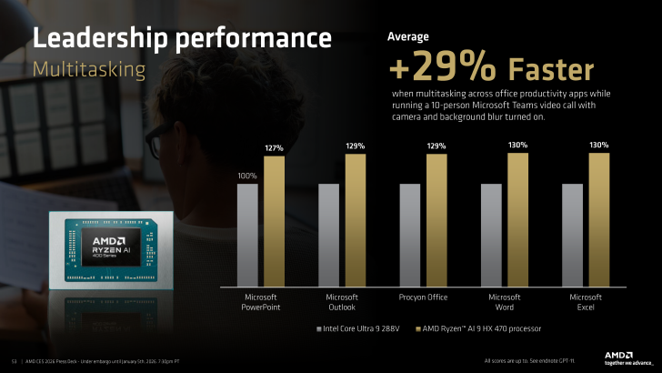 一条名为“领导力性能多任务处理”的柱形图显示，AMD Ryzen AI 9 HX 470 处理器在 Microsoft Office 应用中比 Intel Core Ultra 9 288V 快了高达 30%。