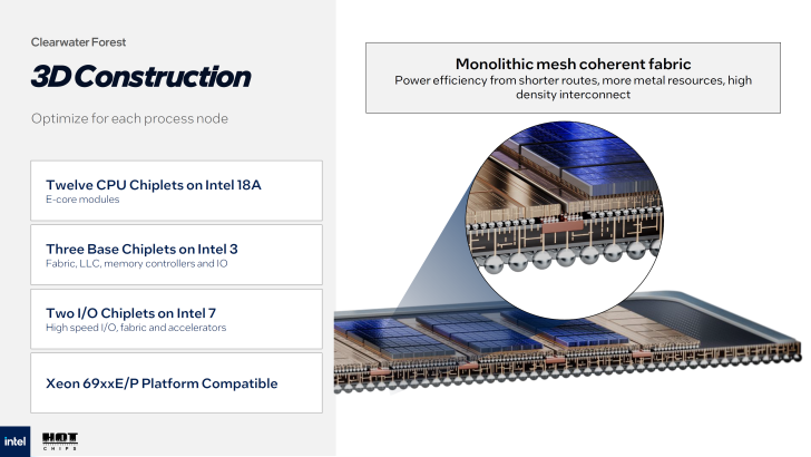小芯片架构展示了 3D 单片网状结构上的英特尔 CPU、基础和 I/O 小芯片。