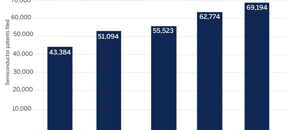 2022年中国半导体专利申请量全球第一：37865项，占比高达55%！