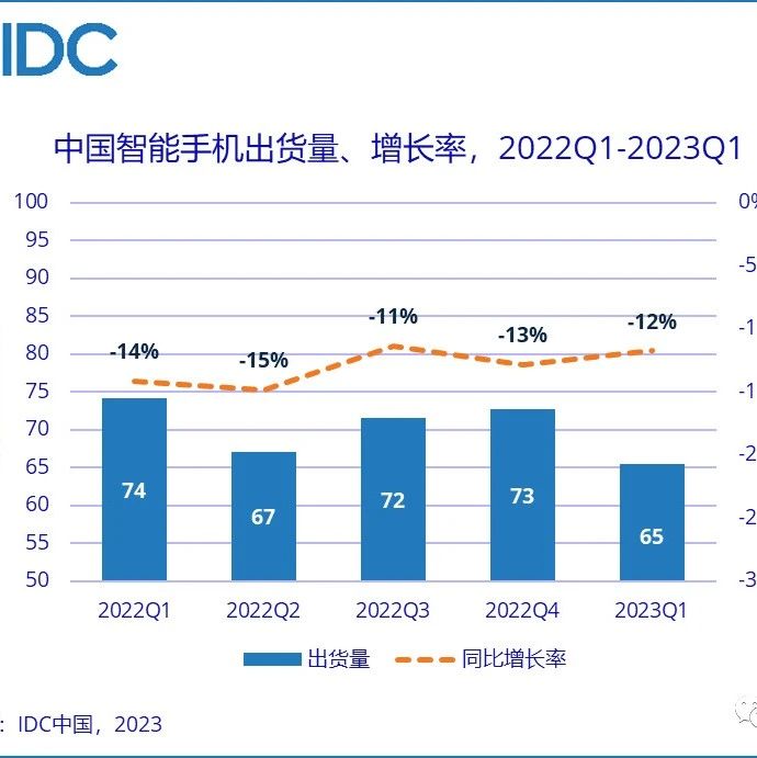 OPPO拿下一季度国内智能手机市场及折叠屏市场双料第一！