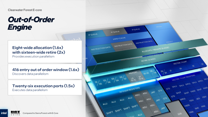 Clearwater Forest E-core 无序引擎图展示了执行并行性功能。