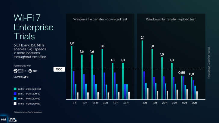 Wi-Fi 7 Enterprise Trials chart shows file transfer speeds in Gbps vs range, with Intel, Wireless Broadband Alliance, AT&T, and CommScope logos.