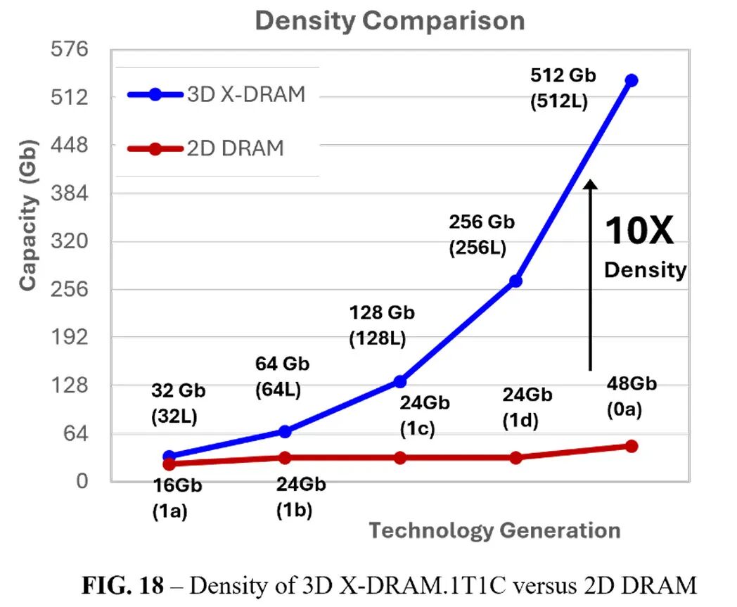 一张名为“密度比较”的图表显示,3D X-DRAM 在不同技术世代中均显著高于2D DRAM的容量,显示密度显著提升了10倍,达到512 Gb(512L)。